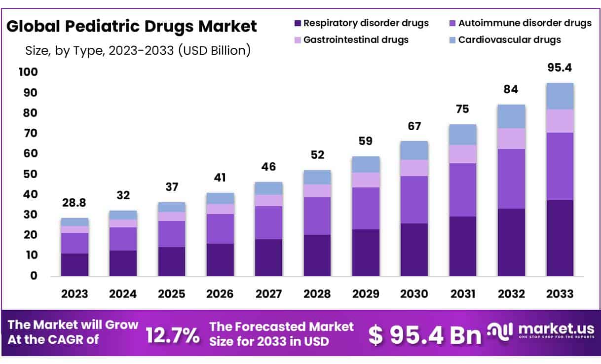 Pediatric Drugs Market Growth Analysis | CAGR 12.7%