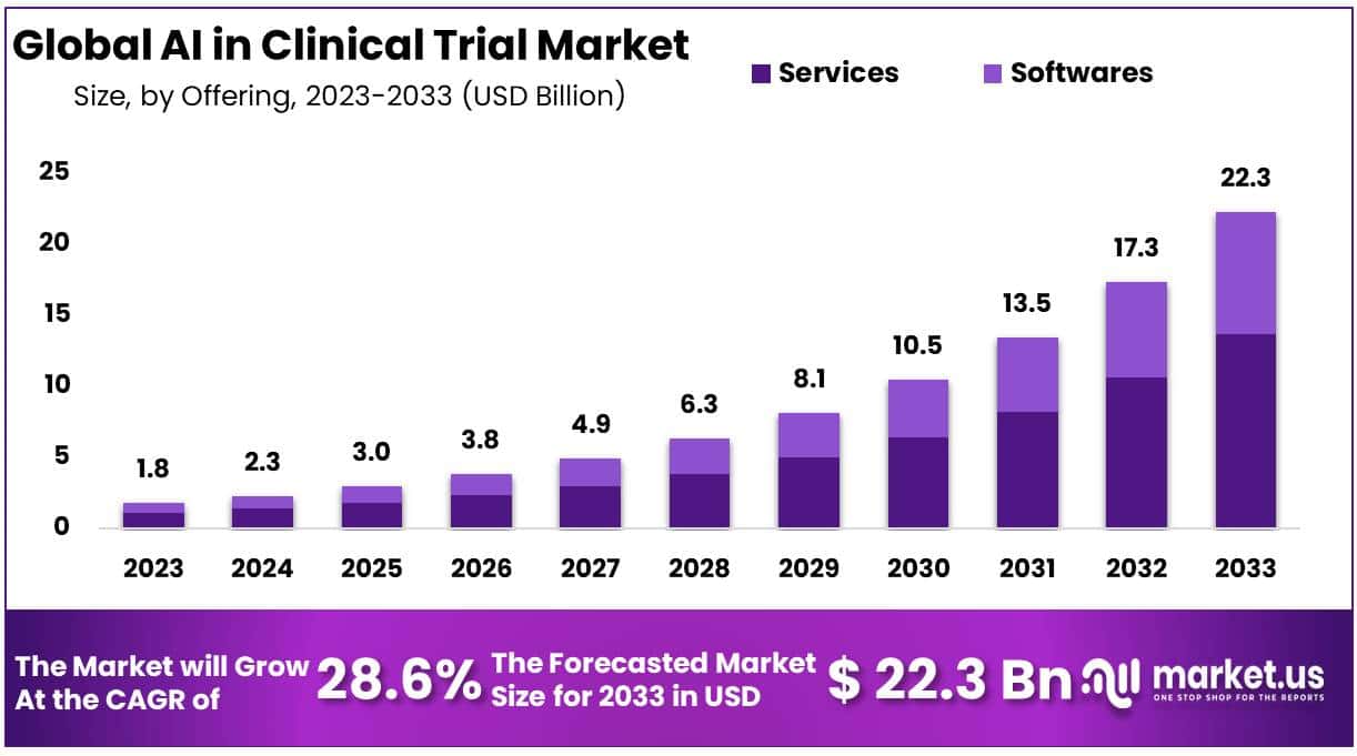AI In Clinical Trial Market Growth, Demand | 28.6% CAGR