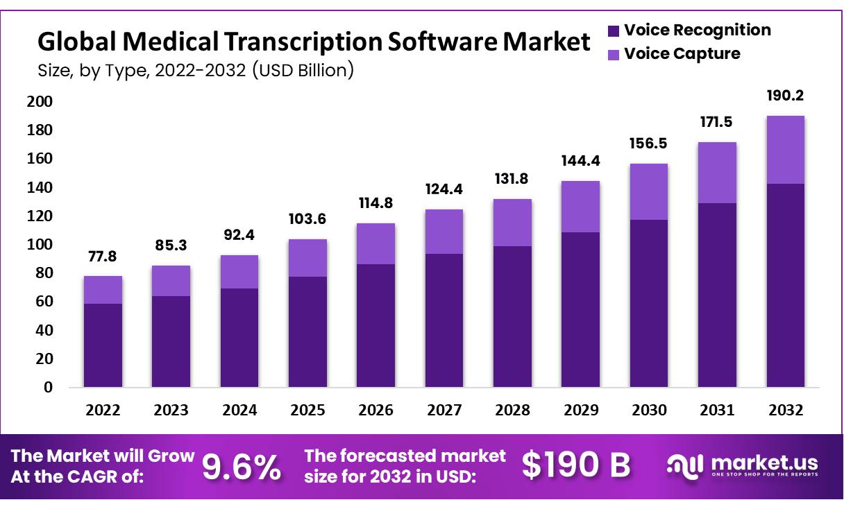 Medical Transcription Software Market Size | CAGR of 9.60%