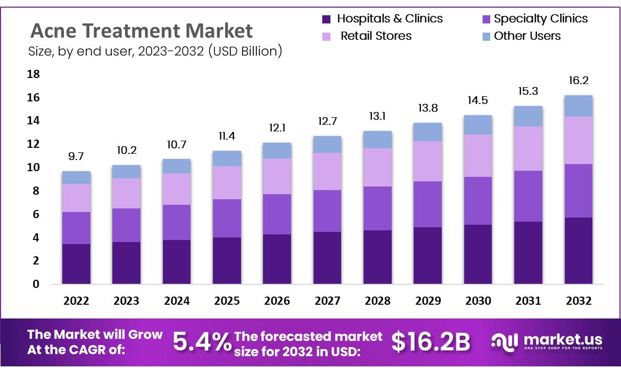 Acne Treatment Market Growth, Trends | CAGR of 5.4%
