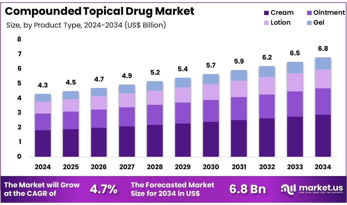 Compounded Topical Drug Market Growth Analysis | CAGR of 4.7%