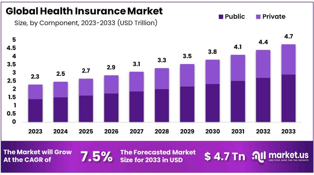 Health Insurance Market Growth Analysis | 7.5% CAGR